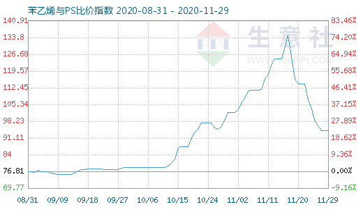 11月29日苯乙烯與PS比價指數圖