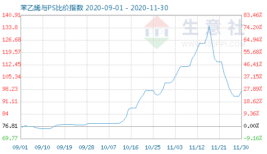 11月30日苯乙烯與PS比價指數圖