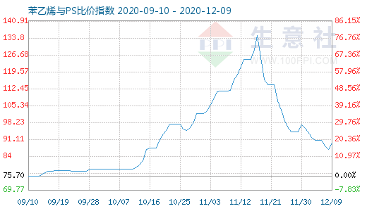 12月9日苯乙烯與PS比價指數(shù)圖