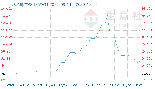 12月10日苯乙烯與PS比價指數圖