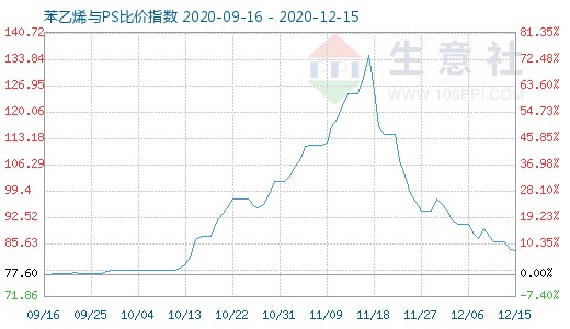 12月15日苯乙烯與PS比價(jià)指數(shù)圖