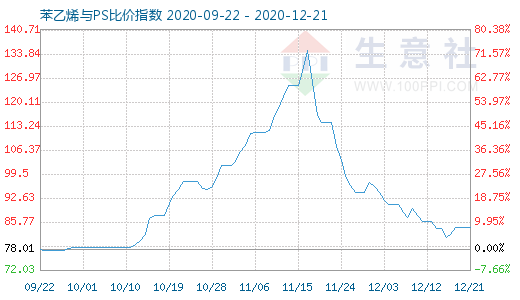 12月21日苯乙烯與PS比價指數圖