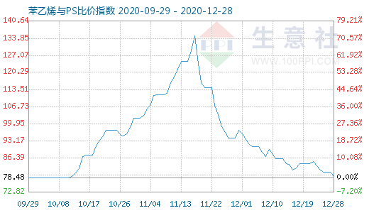 12月28日苯乙烯與PS比價指數圖