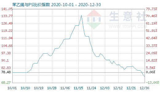 12月30日苯乙烯與PS比價指數圖