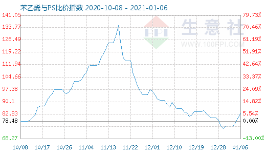 1月6日苯乙烯與PS比價(jià)指數(shù)圖