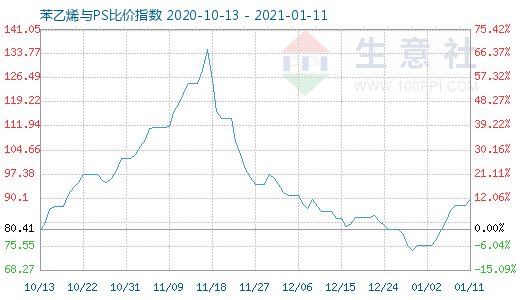 1月11日苯乙烯與PS比價指數圖