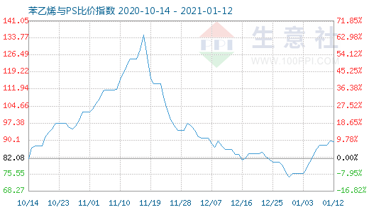 1月12日苯乙烯與PS比價指數圖
