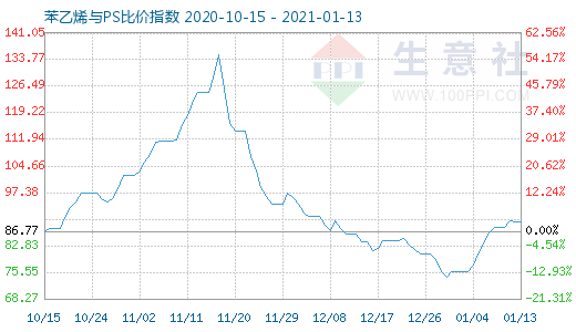 1月13日苯乙烯與PS比價指數圖