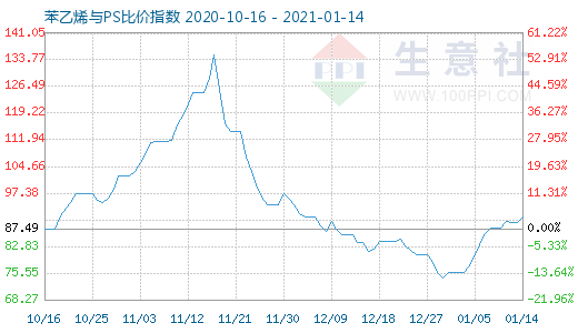 1月14日苯乙烯與PS比價指數圖