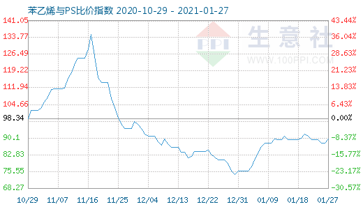 1月27日苯乙烯與PS比價(jià)指數(shù)圖