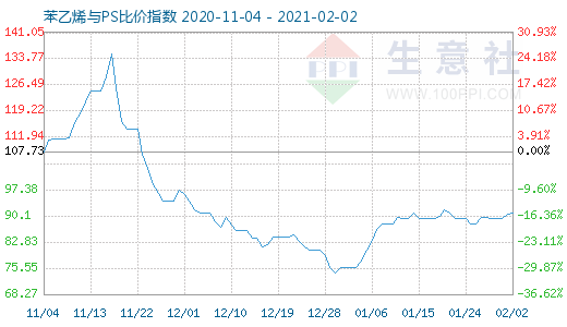 2月2日苯乙烯與PS比價(jià)指數(shù)圖