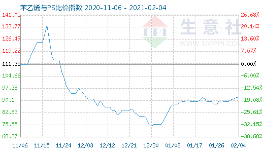 2月4日苯乙烯與PS比價指數(shù)圖