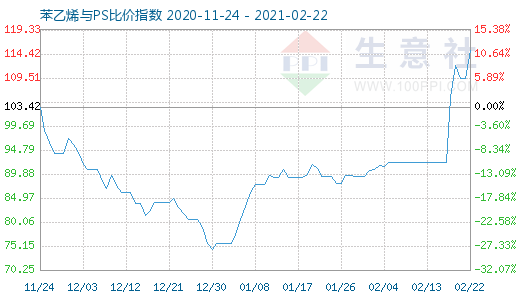 2月22日苯乙烯與PS比價(jià)指數(shù)圖