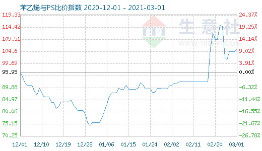 3月1日苯乙烯與PS比價(jià)指數(shù)圖