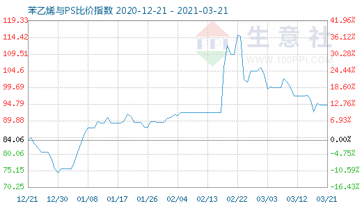 3月21日苯乙烯與PS比價指數(shù)圖