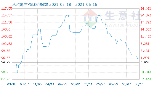 6月16日苯乙烯與PS比價(jià)指數(shù)圖
