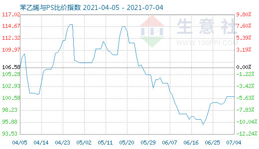 7月4日苯乙烯與PS比價(jià)指數(shù)圖