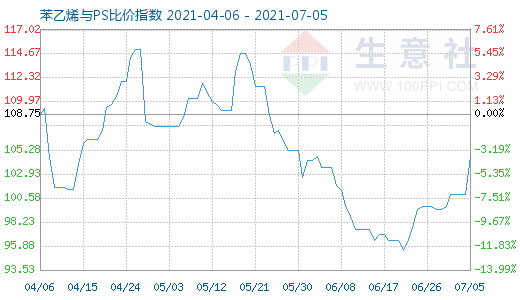 7月5日苯乙烯與PS比價(jià)指數(shù)圖