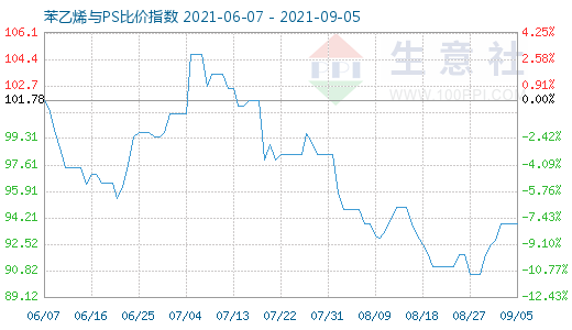 9月5日苯乙烯與PS比價指數(shù)圖