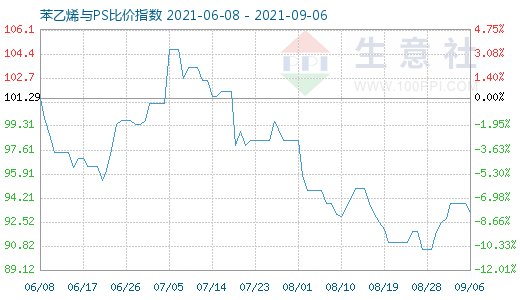 9月6日苯乙烯與PS比價(jià)指數(shù)圖