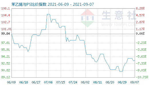 9月7日苯乙烯與PS比價(jià)指數(shù)圖
