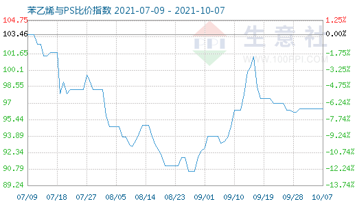 10月7日苯乙烯與PS比價(jià)指數(shù)圖