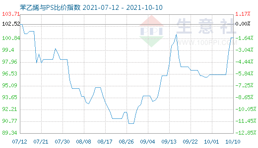 10月10日苯乙烯與PS比價指數(shù)圖