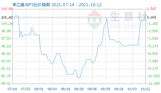 10月12日苯乙烯與PS比價指數(shù)圖