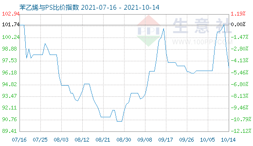 10月14日苯乙烯與PS比價(jià)指數(shù)圖