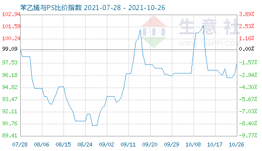 10月26日苯乙烯與PS比價(jià)指數(shù)圖