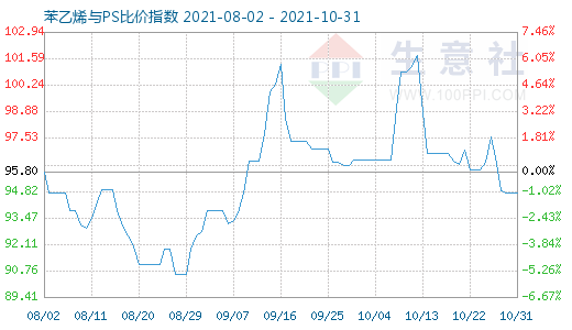 10月31日苯乙烯與PS比價指數(shù)圖