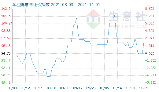 11月1日苯乙烯與PS比價指數圖