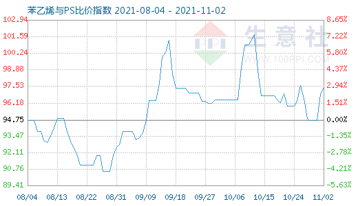 11月2日苯乙烯與PS比價指數圖
