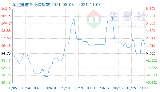 11月3日苯乙烯與PS比價指數圖