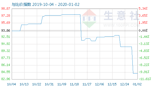 1月2日粘膠短纖與人棉紗比價(jià)指數(shù)圖