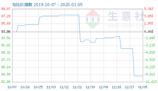 1月5日粘膠短纖與人棉紗比價指數圖