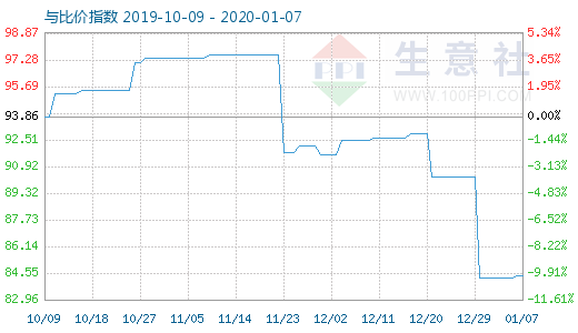 1月7日粘膠短纖與人棉紗比價指數圖