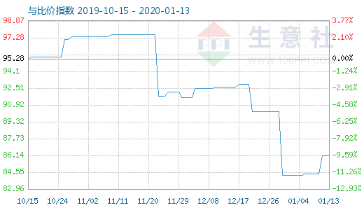 1月13日粘膠短纖與人棉紗比價指數圖