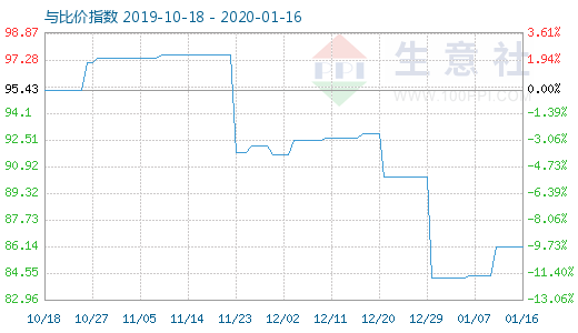 1月16日粘膠短纖與人棉紗比價指數圖