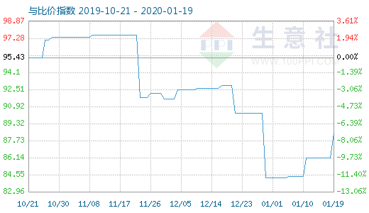 1月19日粘膠短纖與人棉紗比價指數圖