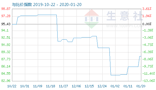 1月20日粘膠短纖與人棉紗比價指數圖