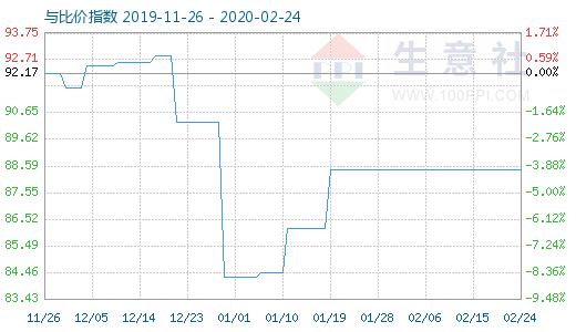 2月24日粘膠短纖與人棉紗比價指數圖