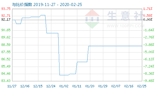 2月25日粘膠短纖與人棉紗比價指數圖