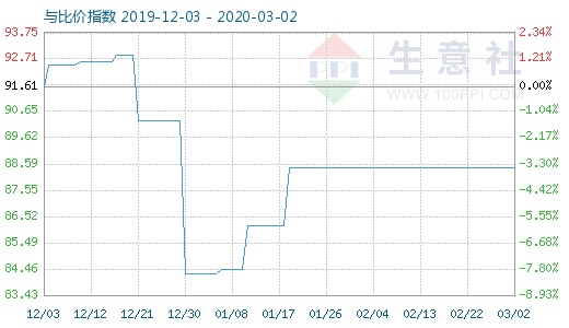 3月2日粘膠短纖與人棉紗比價指數圖