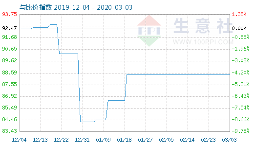 3月3日粘膠短纖與人棉紗比價(jià)指數(shù)圖