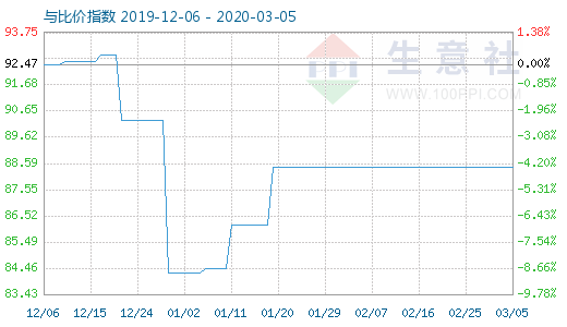 3月5日粘膠短纖與人棉紗比價指數圖