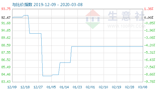 3月8日粘膠短纖與人棉紗比價指數圖