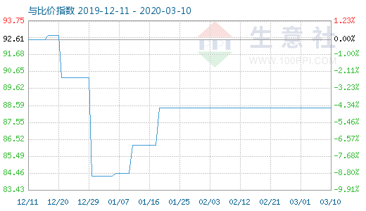 3月10日粘膠短纖與人棉紗比價(jià)指數(shù)圖