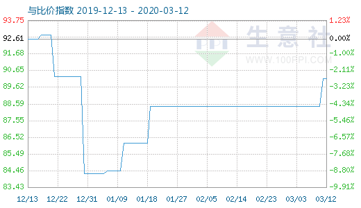3月12日粘膠短纖與人棉紗比價指數圖