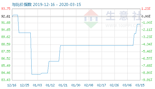 3月15日粘膠短纖與人棉紗比價指數圖